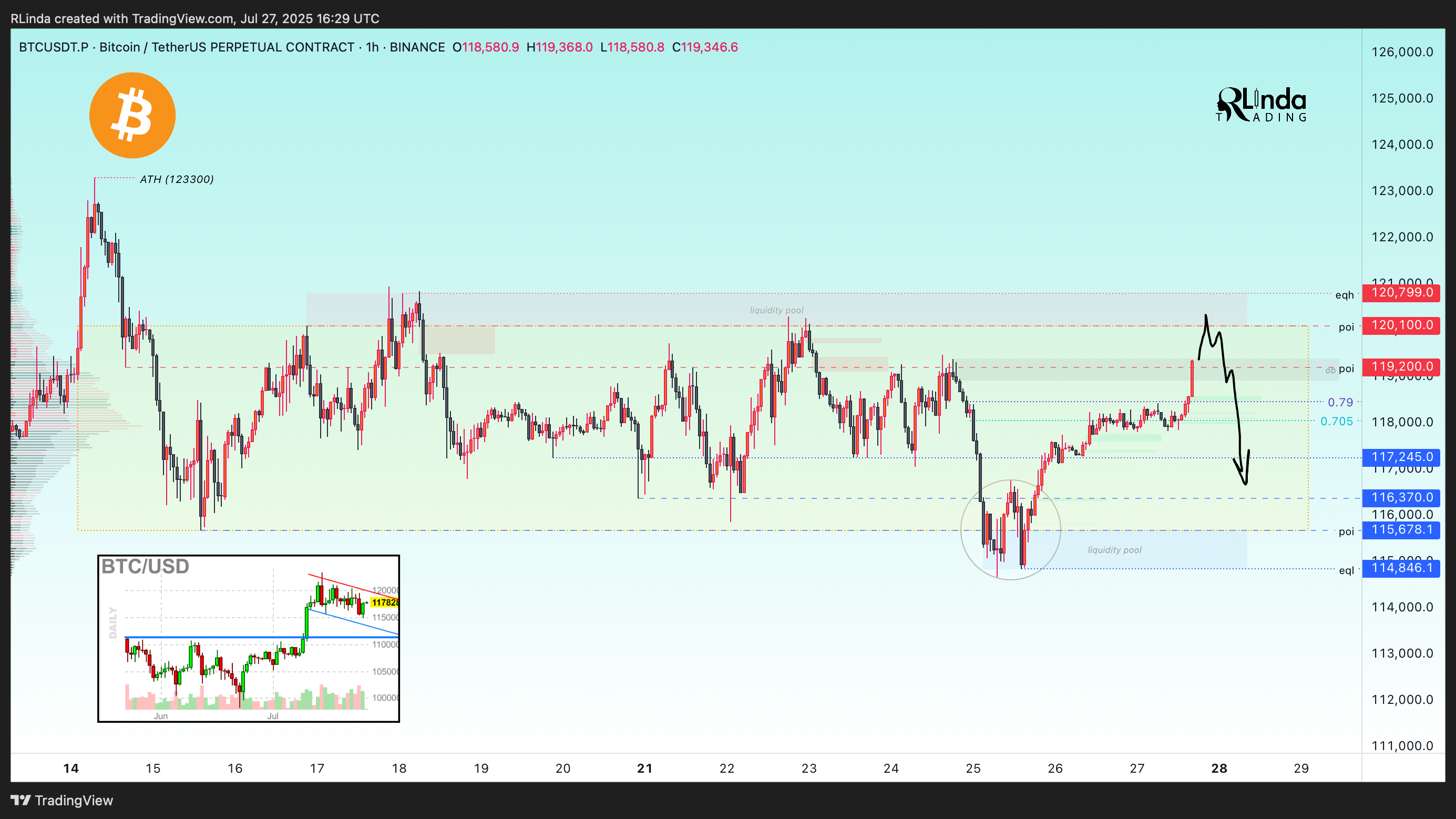 BINANCE:BTCUSDT.P Chart Image by RLinda