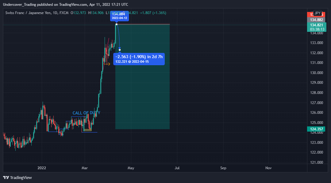FX:CHFJPY Imagem do gráfico por Undercover_Trading