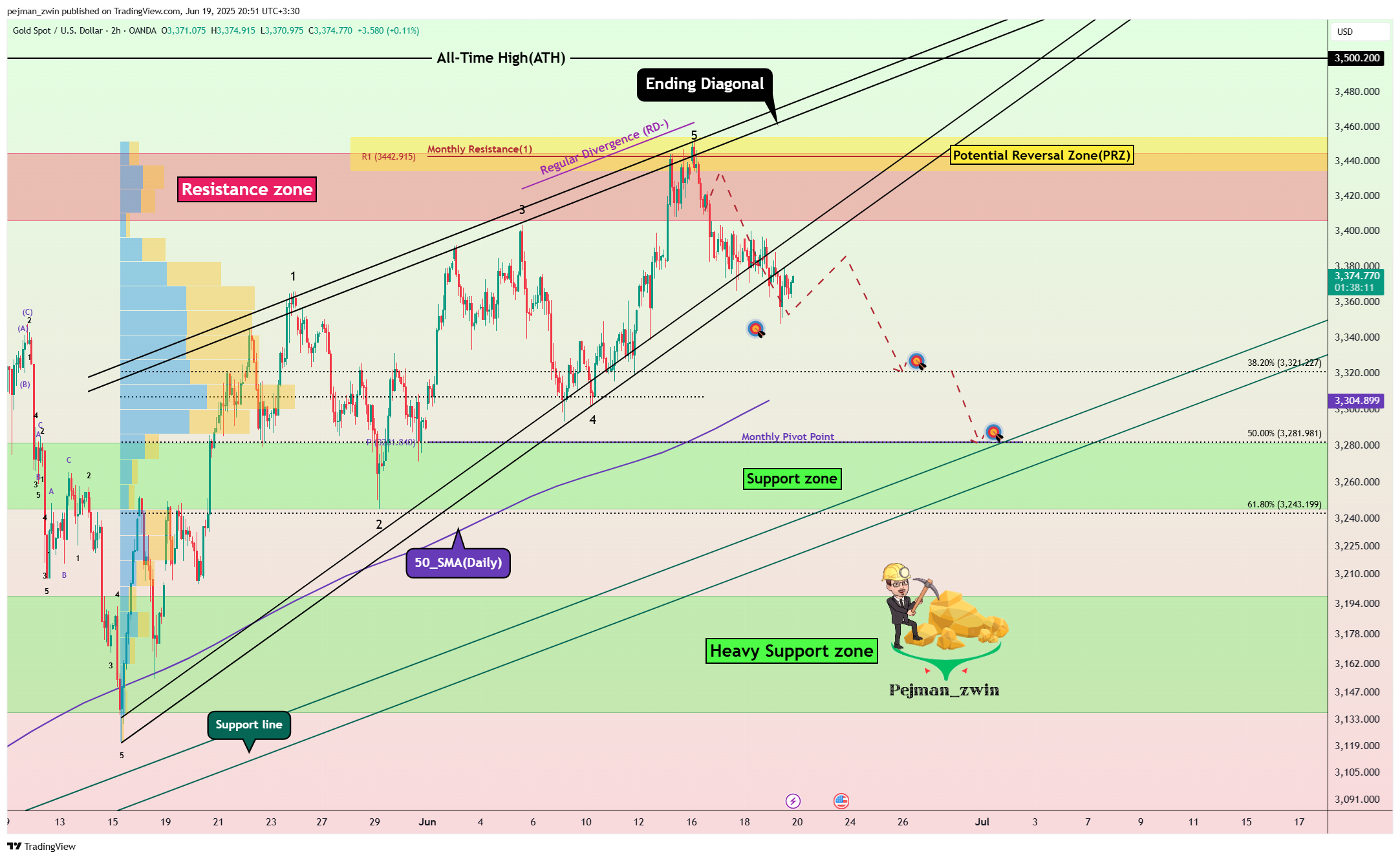 OANDA:XAUUSD Chart Image by pejman_zwin