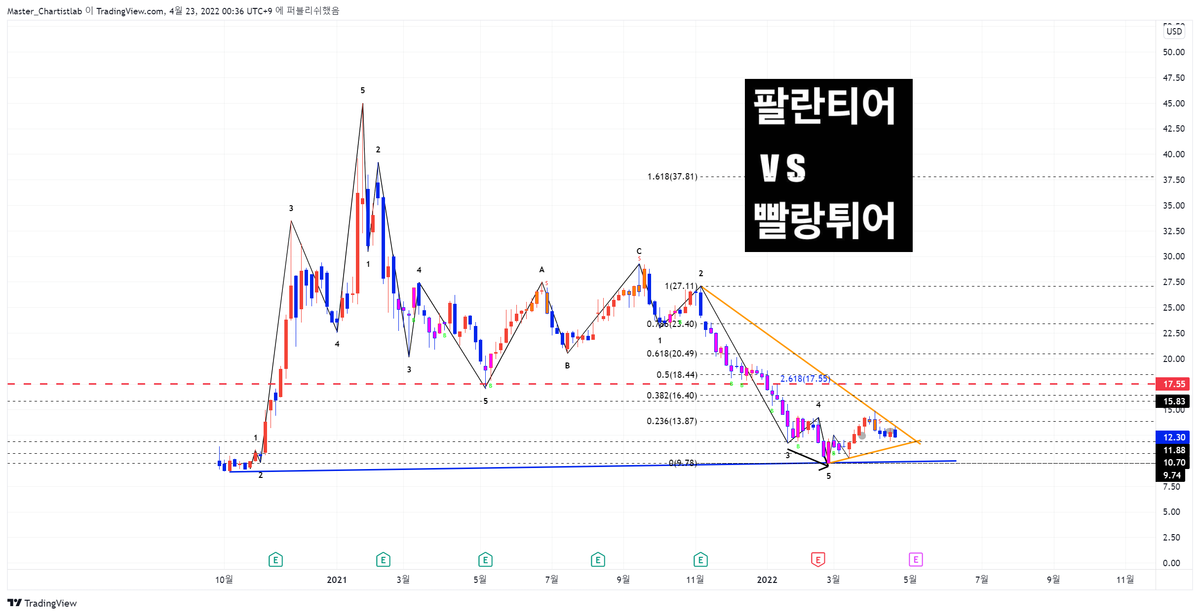NYSE:PLTR Chart Image by Master_Chartistlab