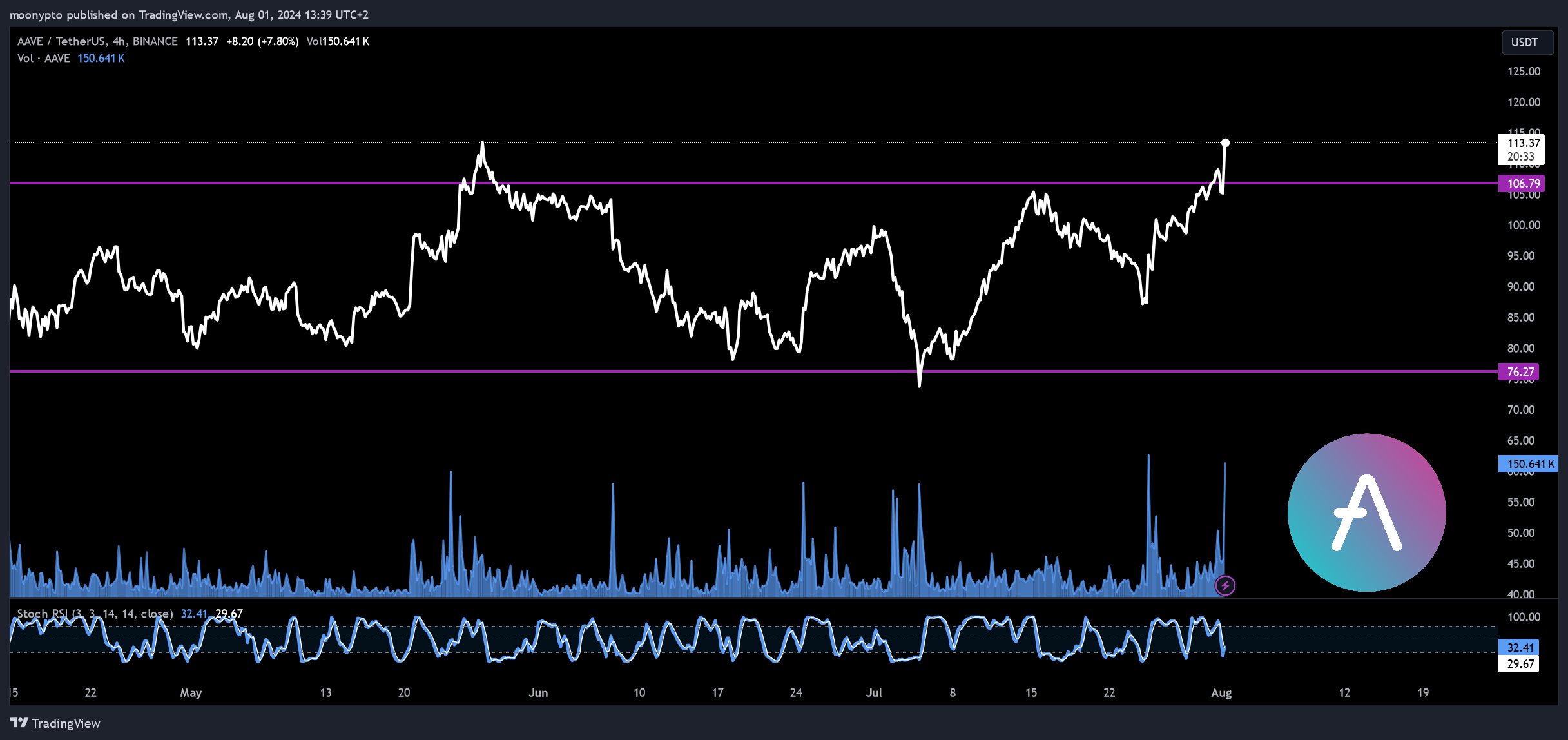 BINANCE:AAVEUSDT 차트 이미지 - moonypto 제공