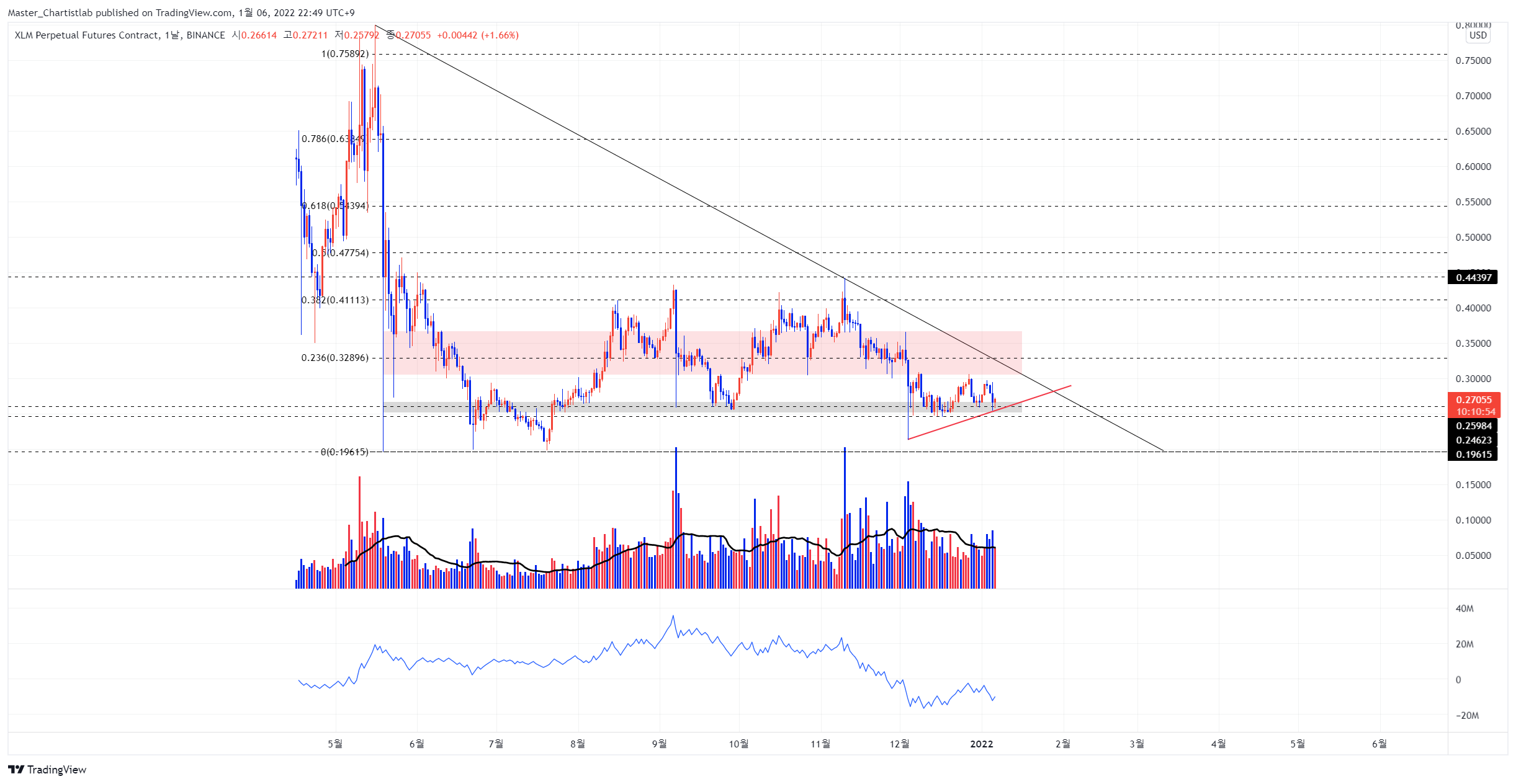 BINANCE:XLMPERP Chart Image by Master_Chartistlab