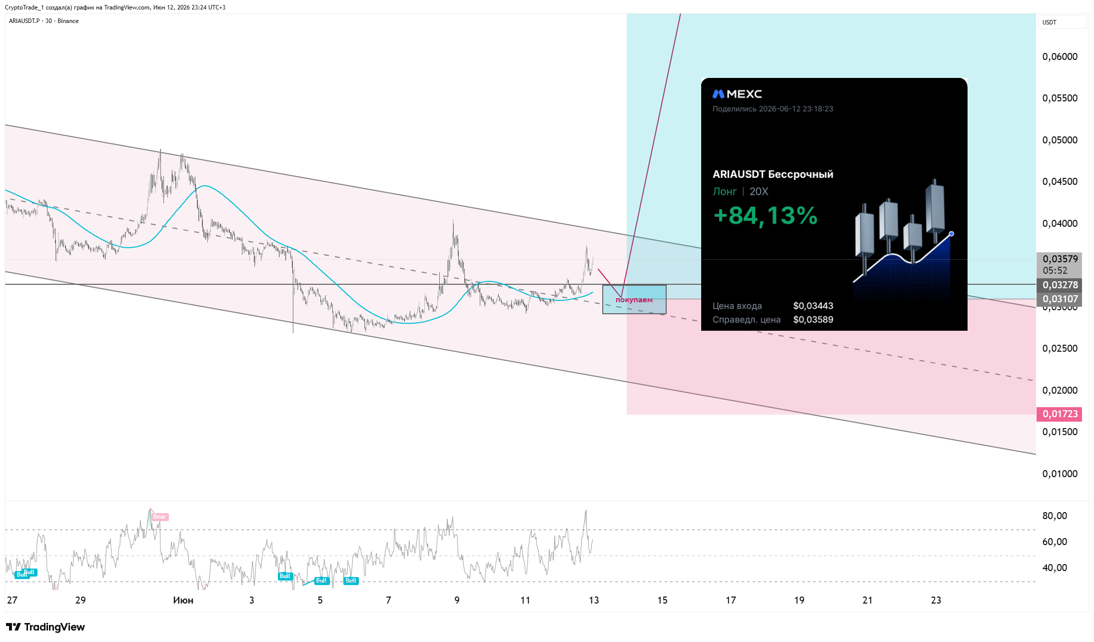 BINANCE:ARIAUSDT.P Chart Image by CryptoTrade_1