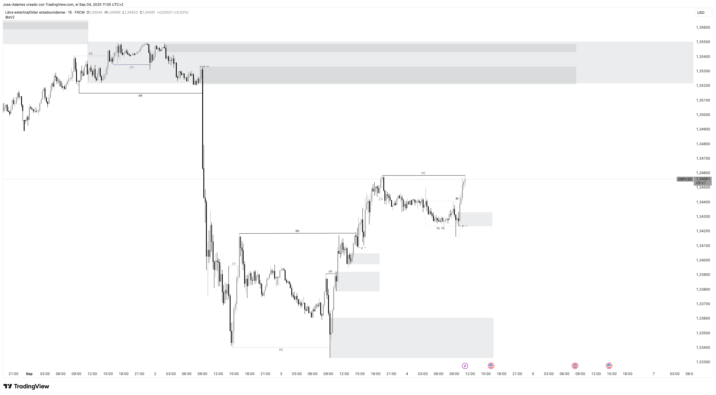 FX:GBPUSD Chart Image by Jose-Adames