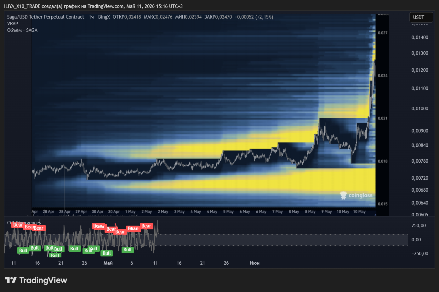 BINGX:SAGAUSDT.P Chart Image by ILIYA_X10_TRADE