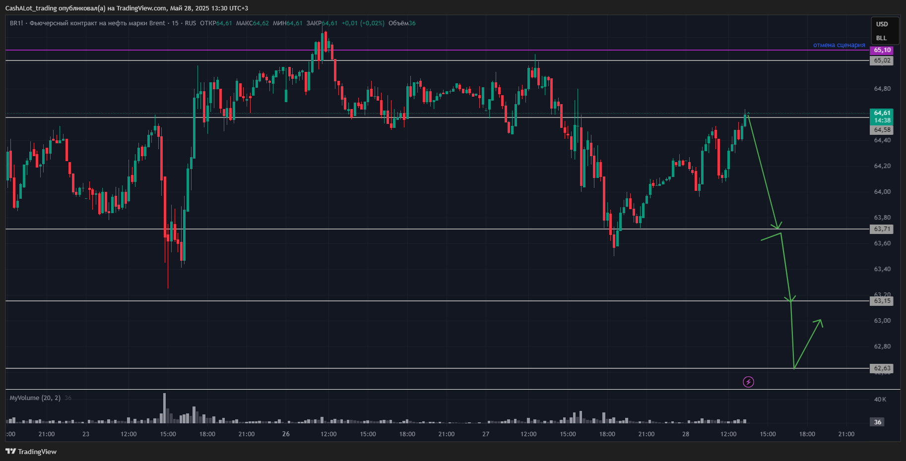 RUS:BR1! Chart Image by CashALot_trading