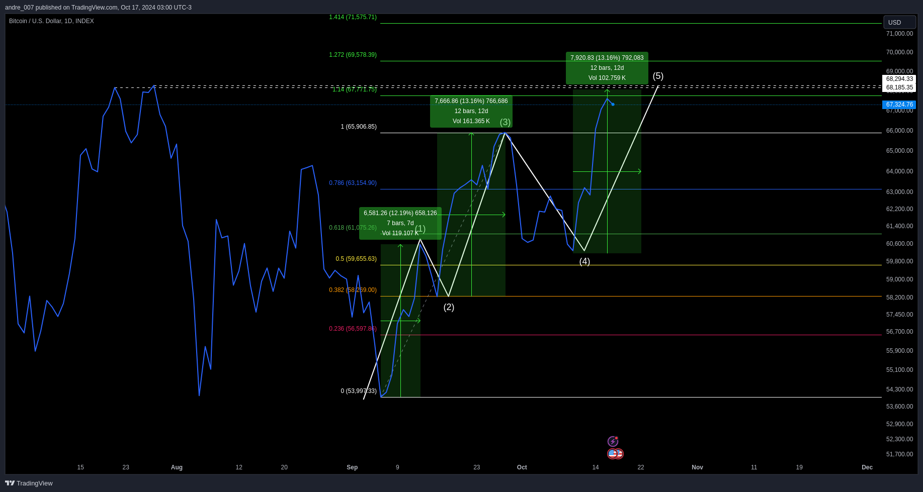 Imej Carta INDEX:BTCUSD oleh andre_007