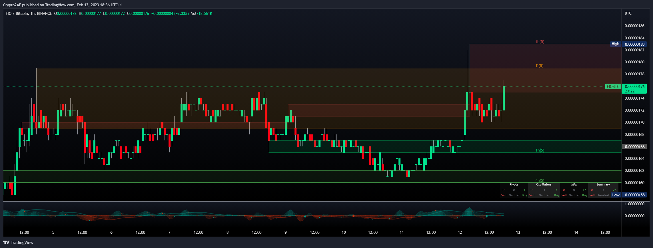 BINANCE:FIOBTC 차트 이미지 - Crypto2AF 제공