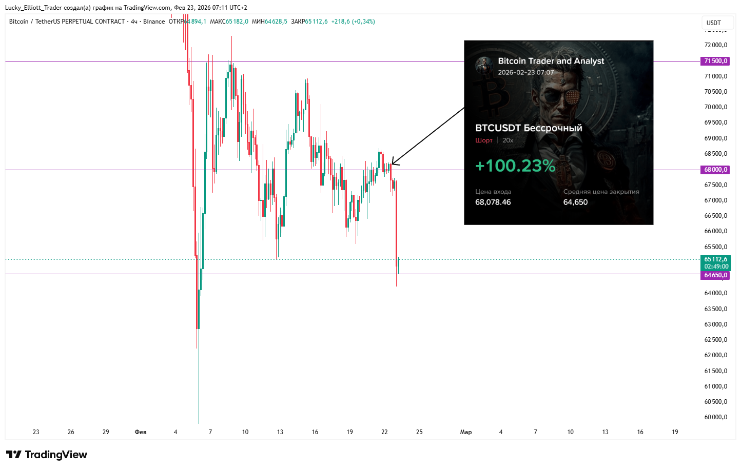BINANCE:BTCUSDT.P Imagem do gráfico por Lucky_Elliott_Trader