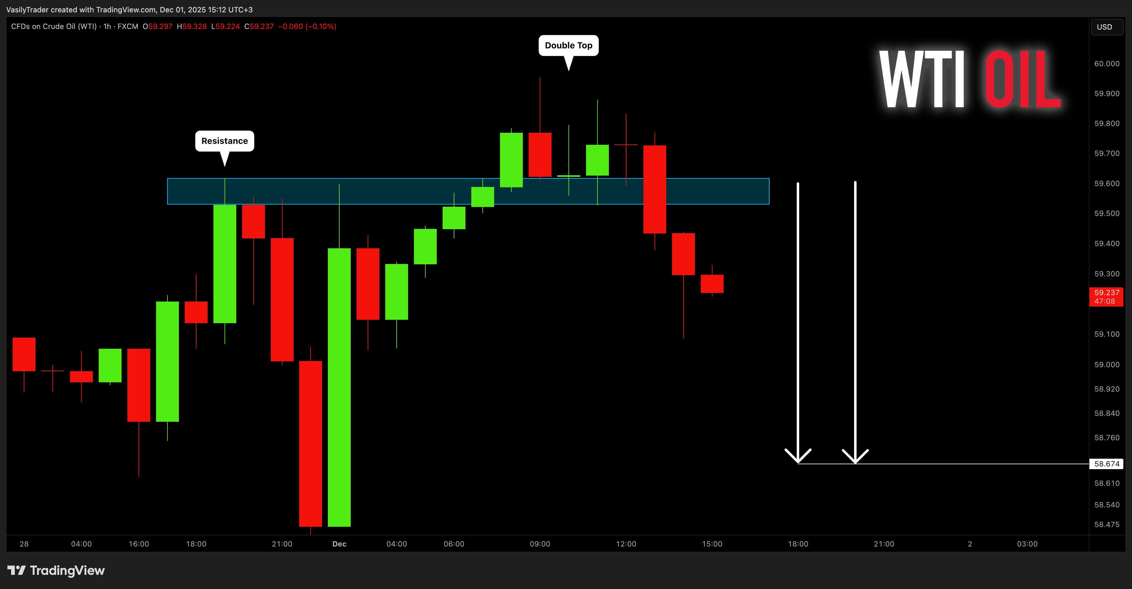 FX:USOIL Chart Image by VasilyTrader