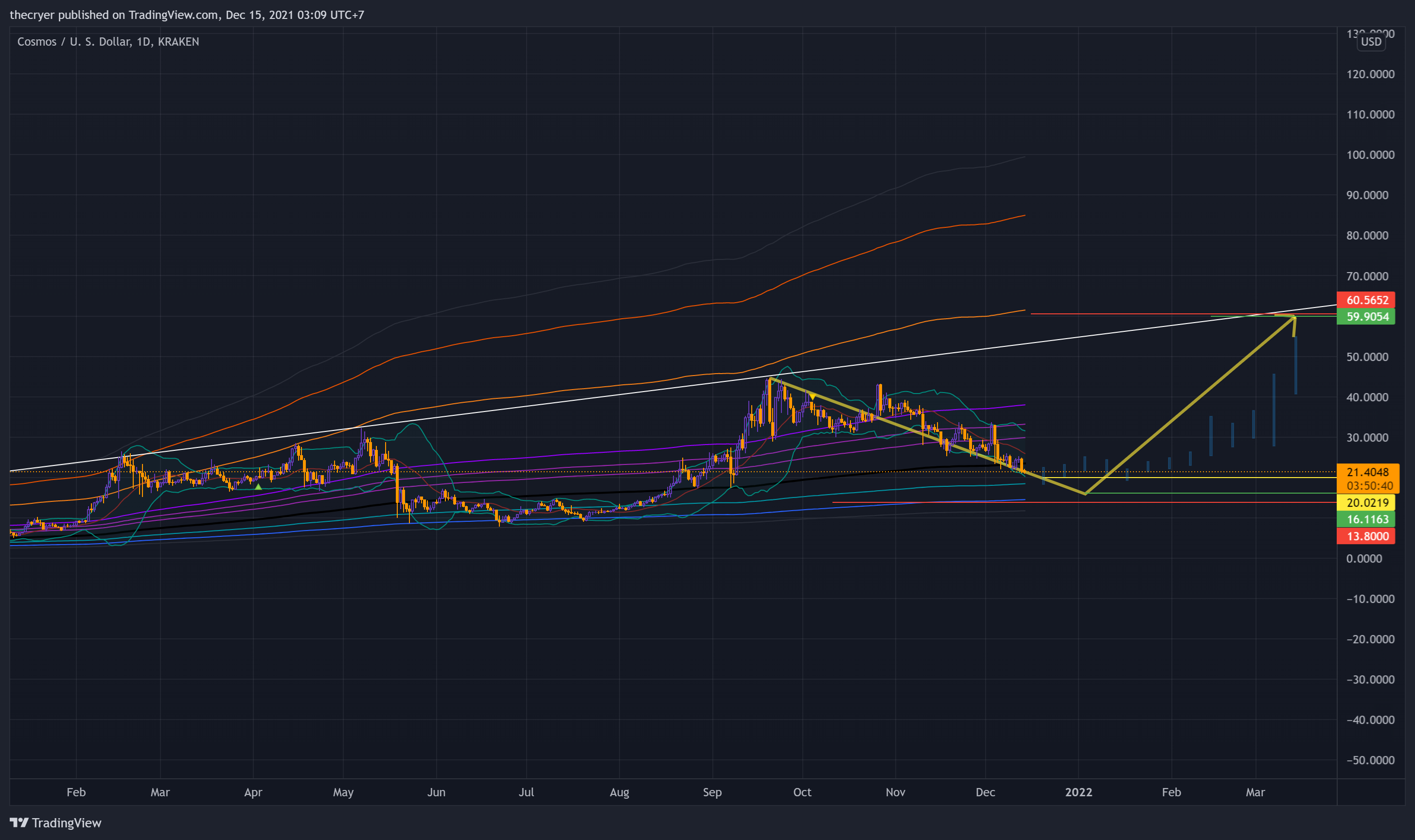 KRAKEN:ATOMUSD 차트 이미지 - thecryer 제공