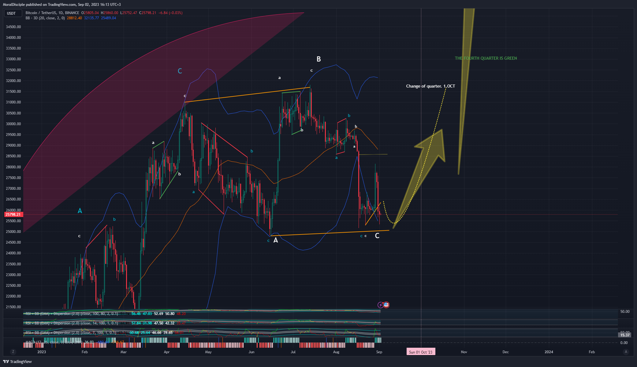 BINANCE:BTCUSDT Chart Image by MoralDisciple