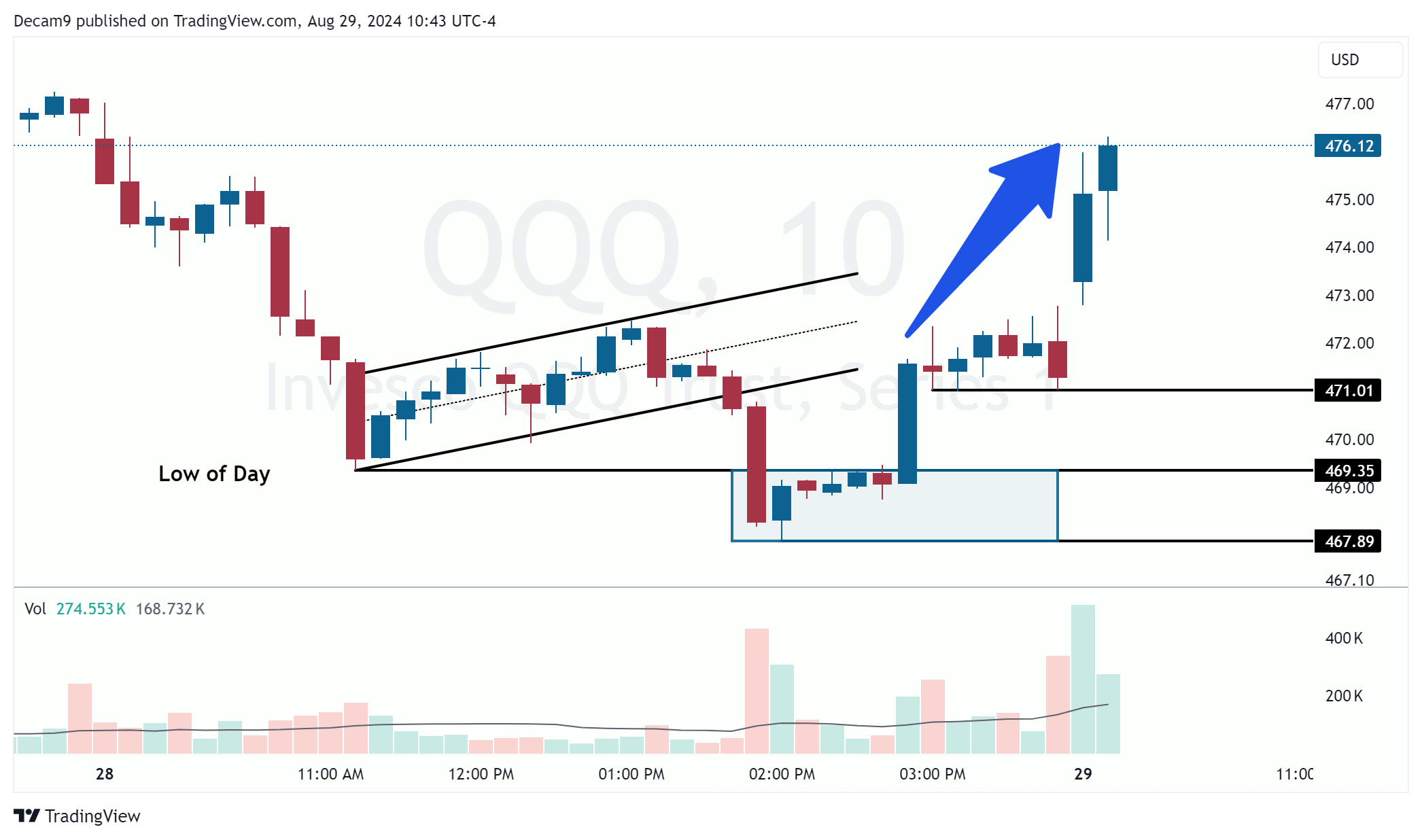 BATS:QQQ Chart Image by Decam9