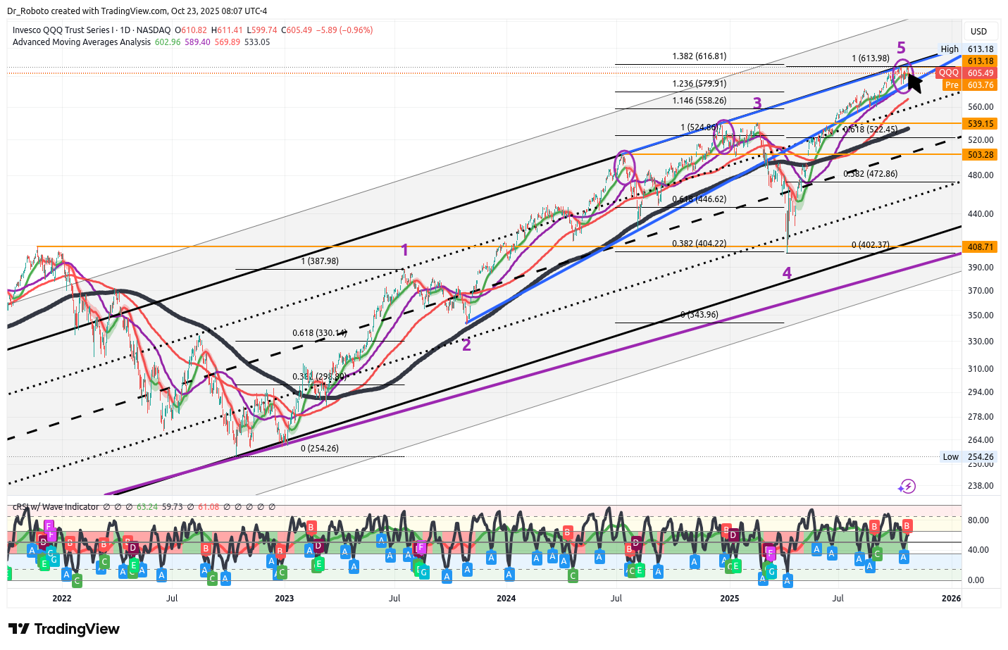 NASDAQ:QQQ ภาพชาร์ต โดย Dr_Roboto