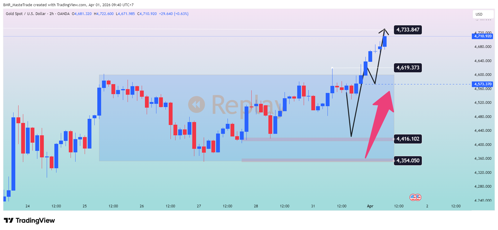 OANDA:XAUUSD Chart Image by BMR_MasteTrade