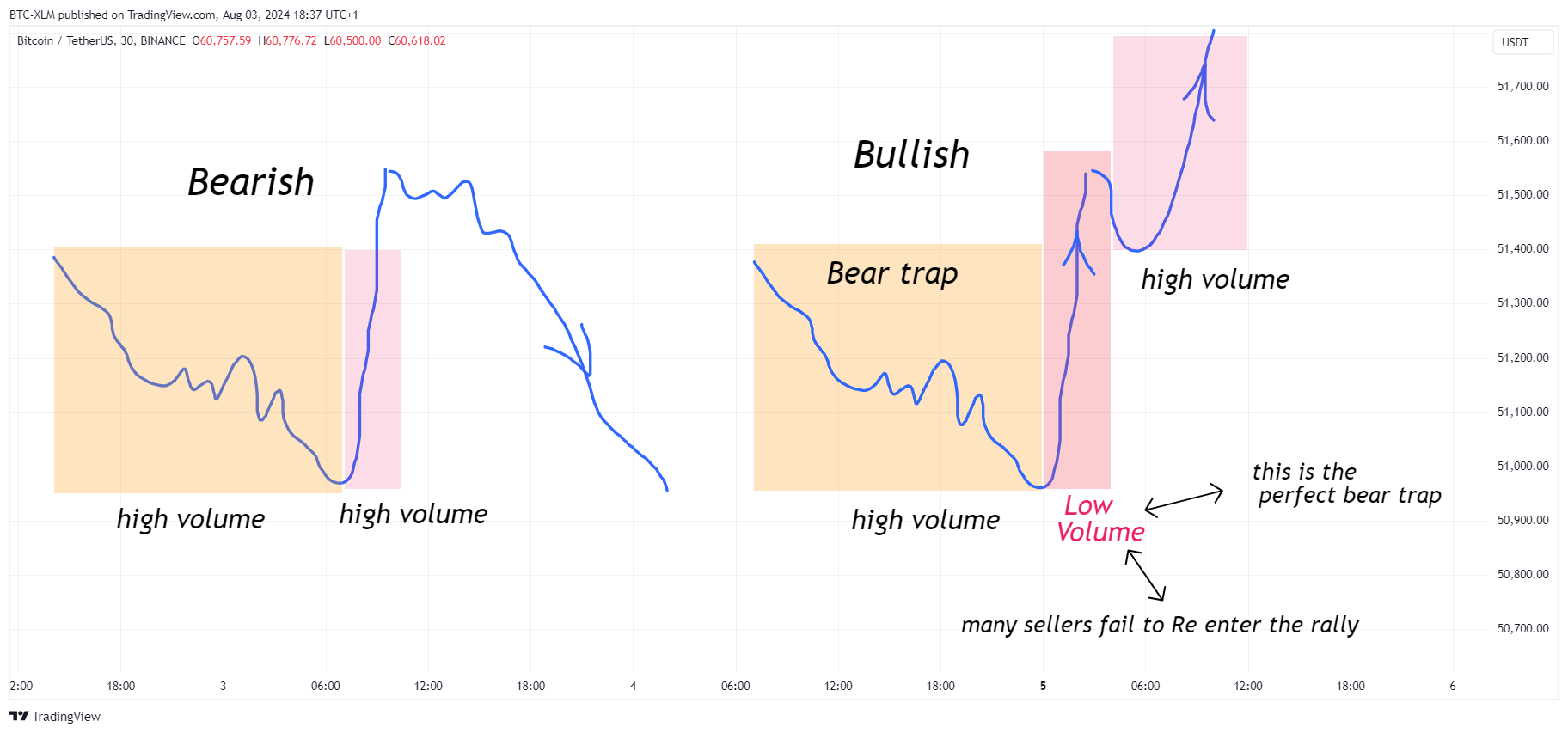 BINANCE:BTCUSDT Chartbild von BTC-XLM