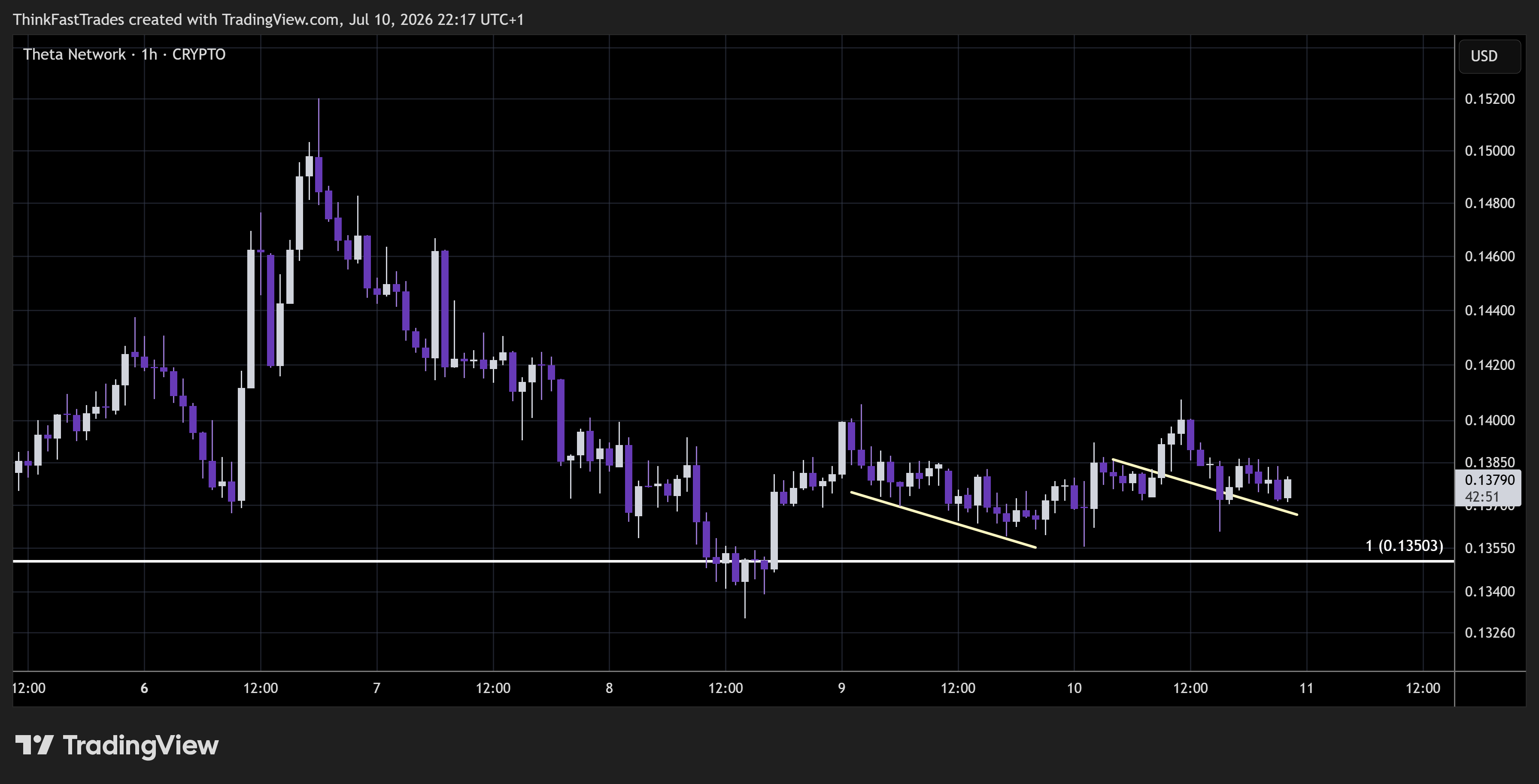 CRYPTO:THETAUSD Chart Image by ThinkFastTrades