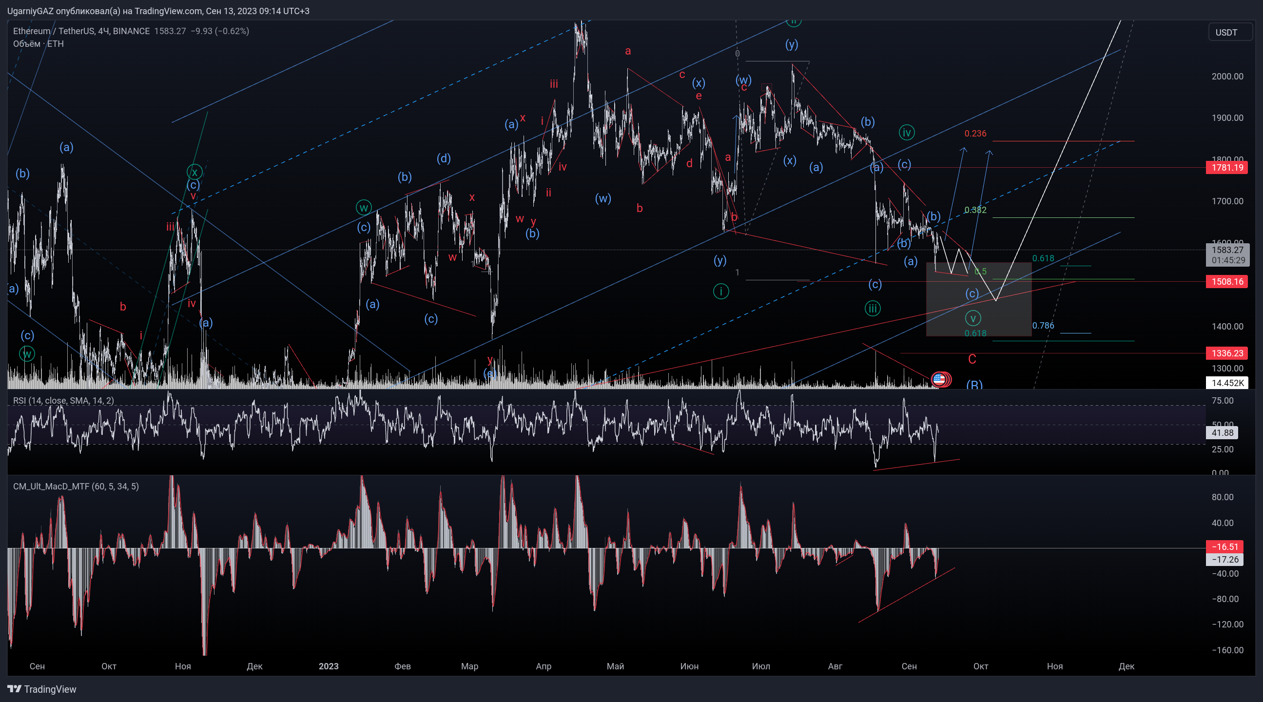 BINANCE:ETHUSDT Chart Image by UgarniyGAZ