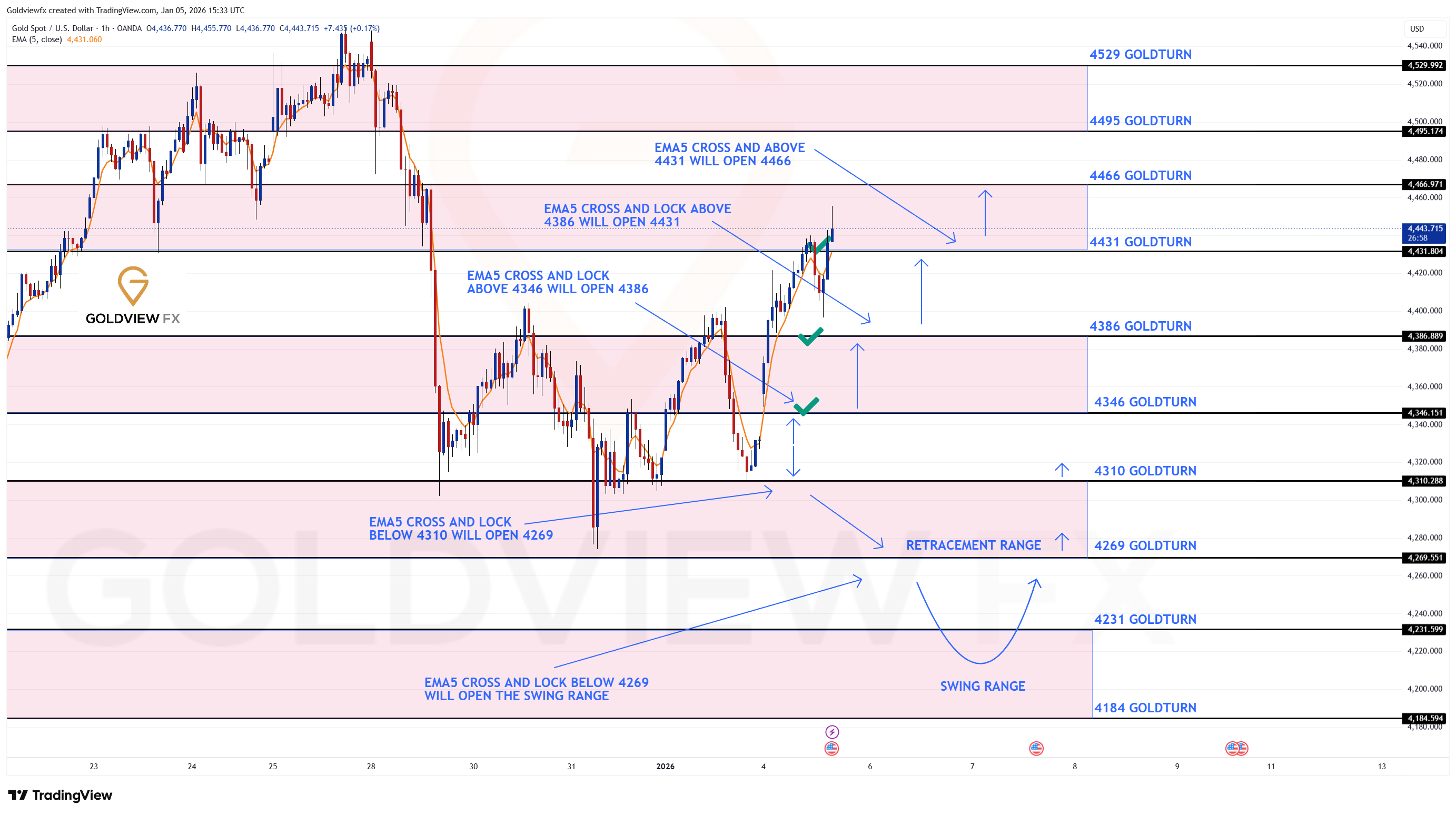 OANDA:XAUUSD Chart Image by Goldviewfx