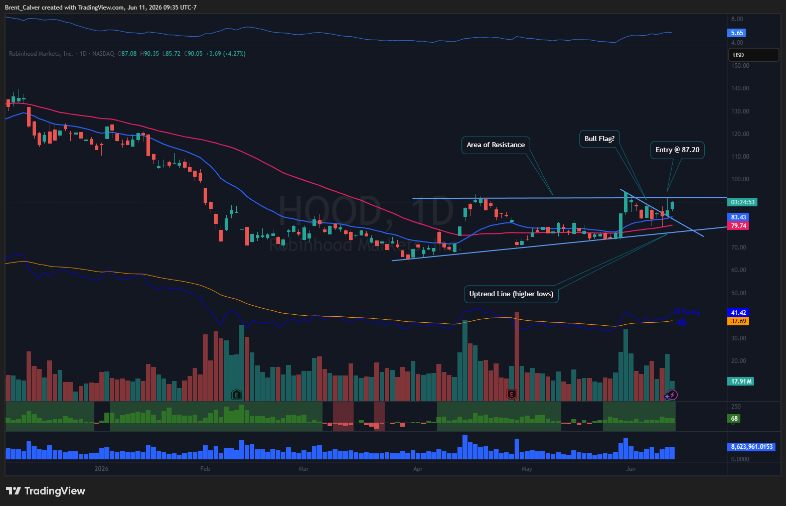 NASDAQ:HOOD Chart Image by Brent_Calver