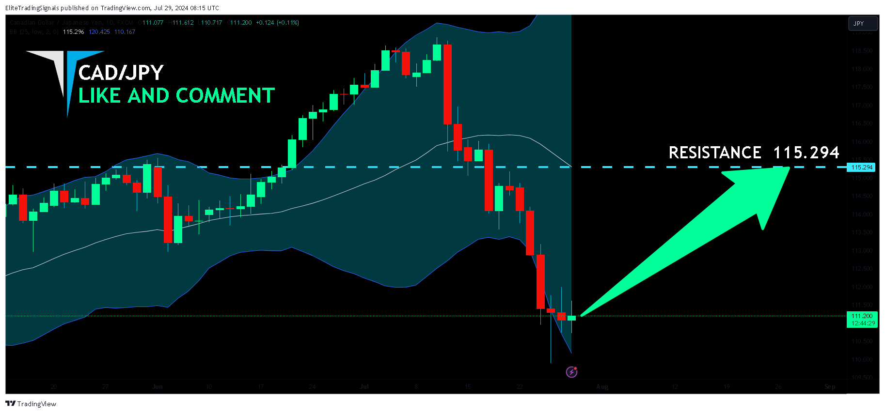 FX:CADJPY Chart Image by EliteTradingSignals
