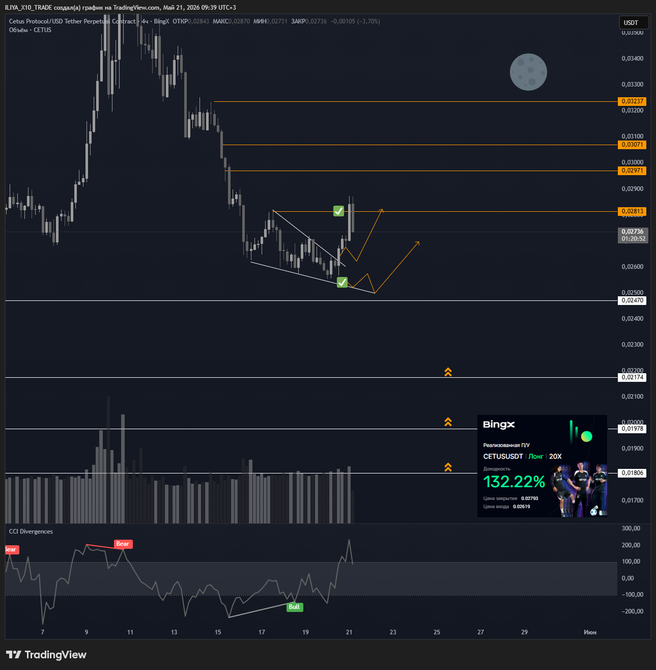 BINGX:CETUSUSDT.P Chart Image by ILIYA_X10_TRADE