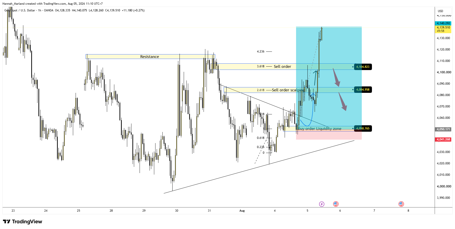 OANDA:XAUUSD Chart Image by Hannah_Marland