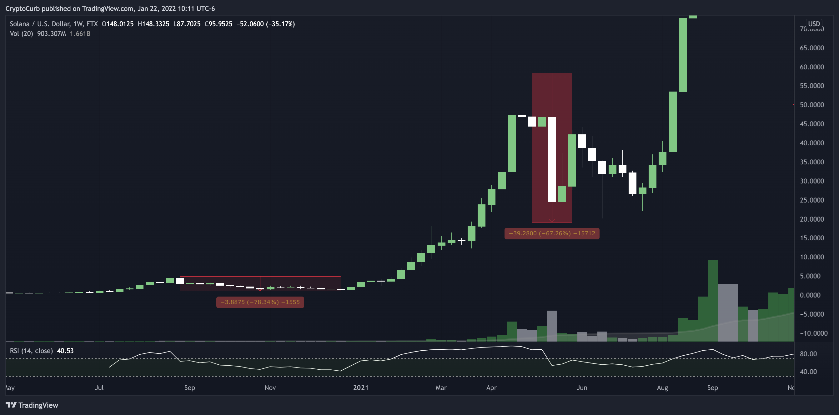 FTX:SOLUSD Chart Image by CryptoCurb