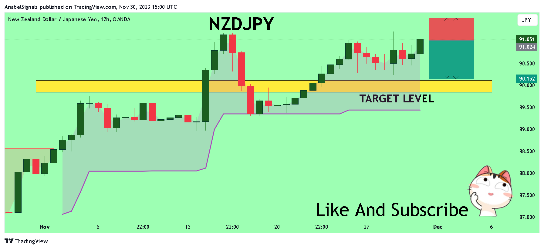 OANDA:NZDJPY Chart Image by AnabelSignals