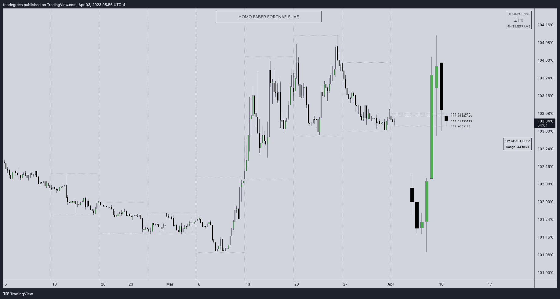 CBOT:ZT1! Chart Image by toodegrees