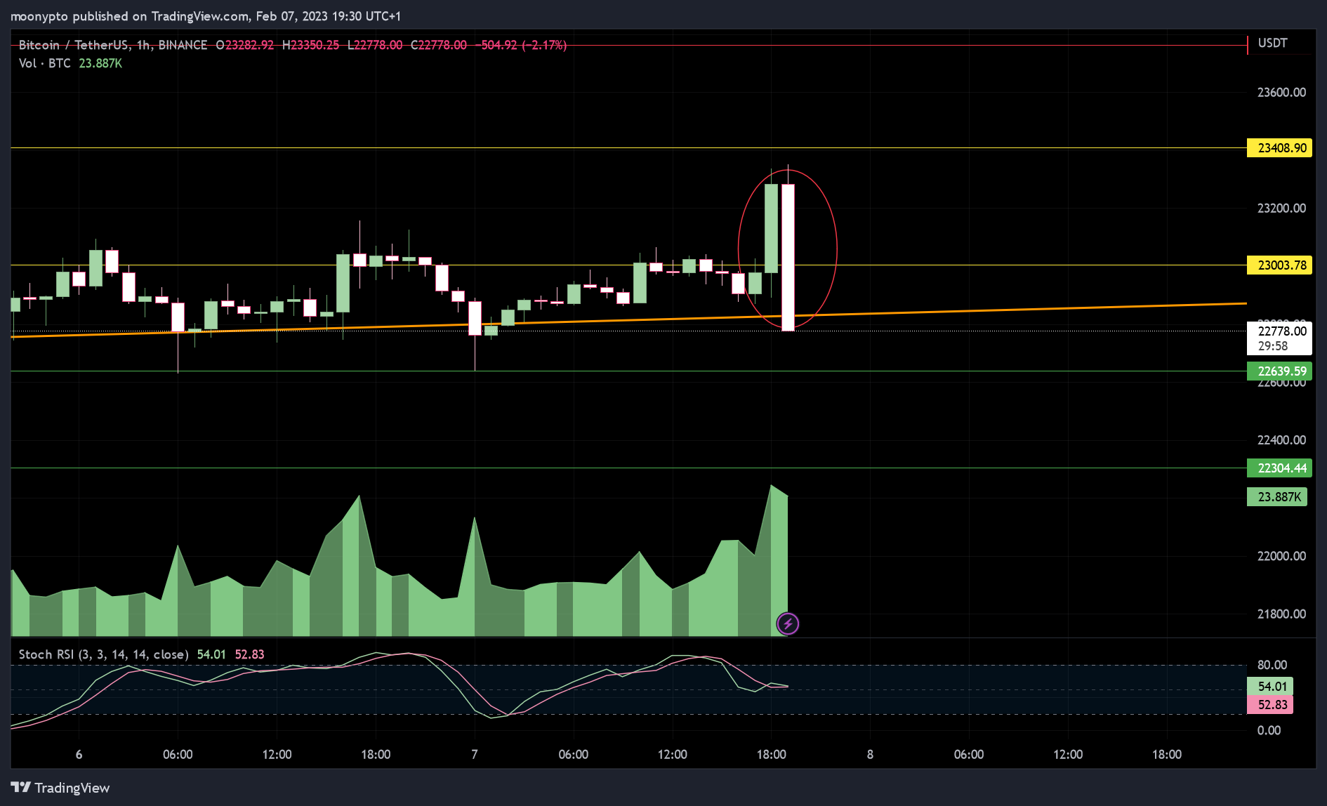 BINANCE:BTCUSDT 圖表圖片 由 moonypto 提供