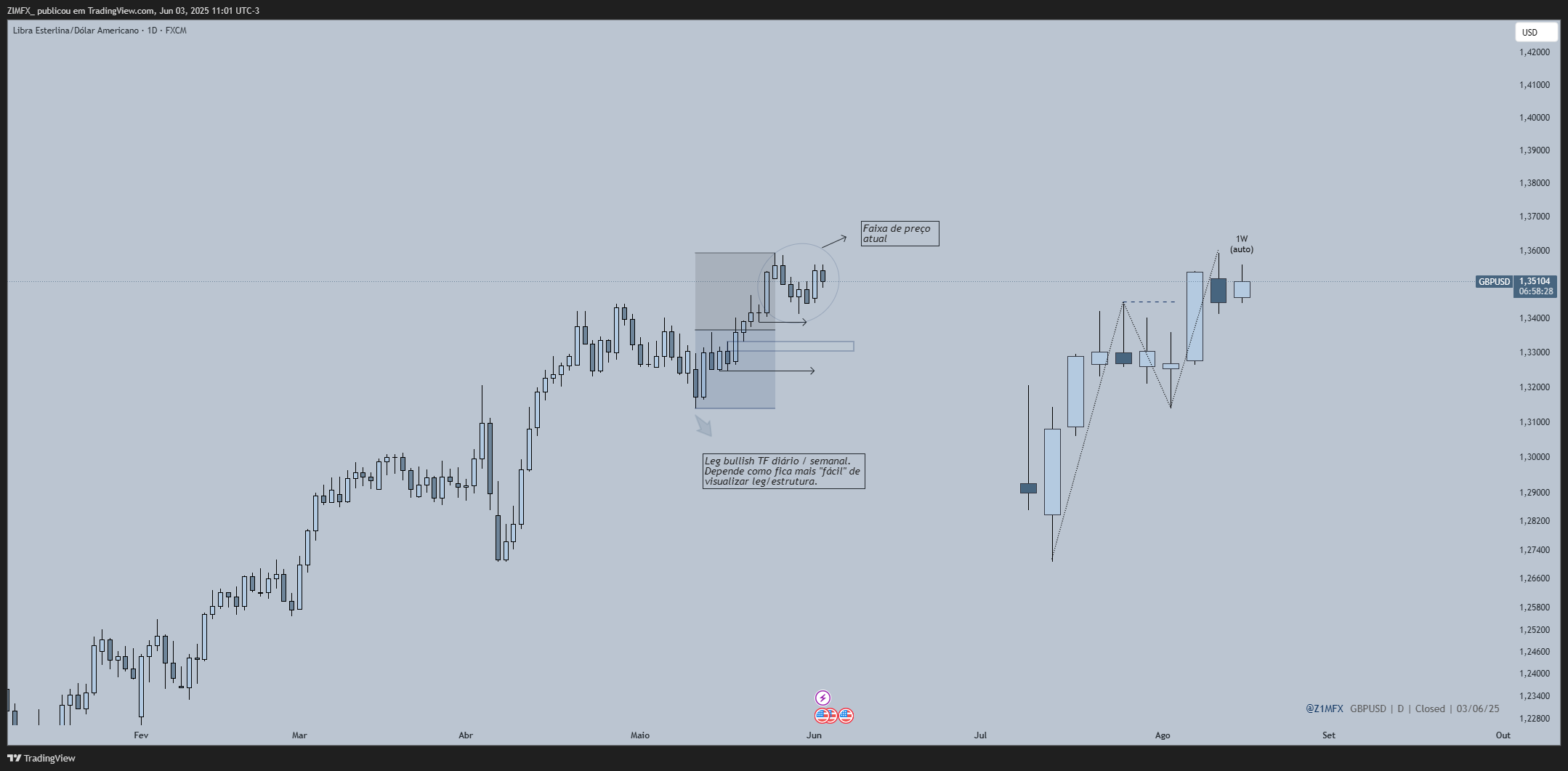 FX:GBPUSD Chart Image by z1mtrades_
