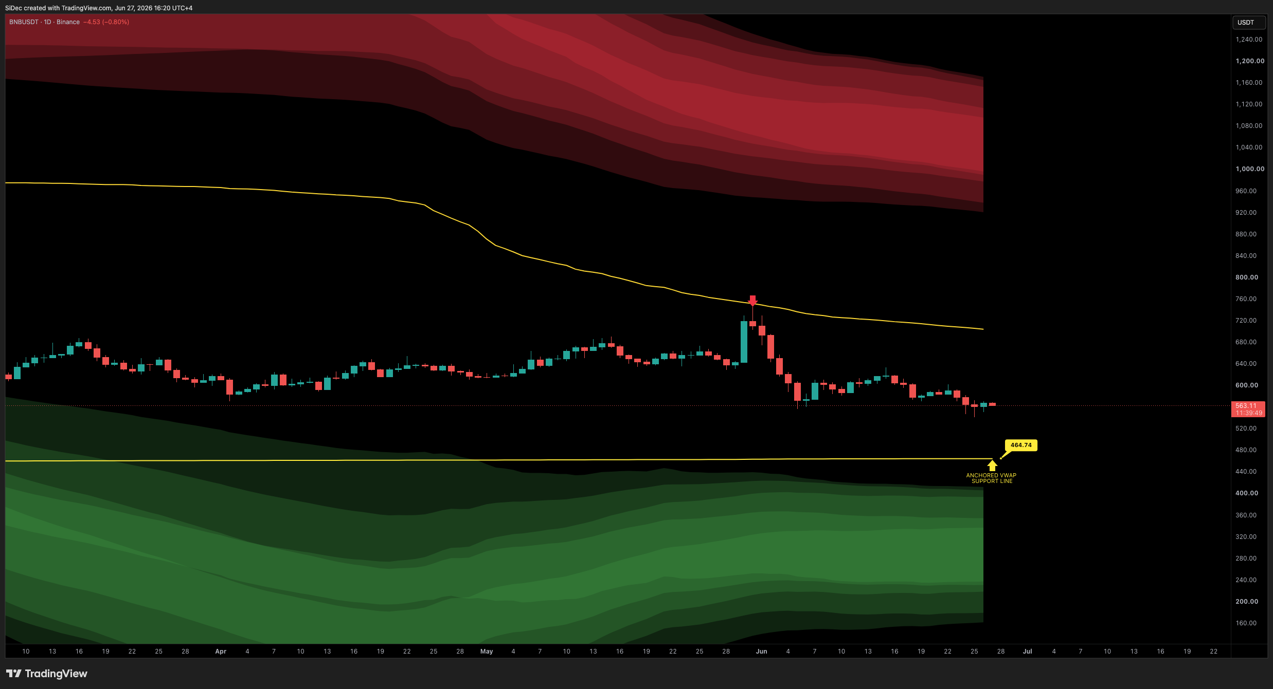 BINANCE:BNBUSDT Chart Image by SiDec