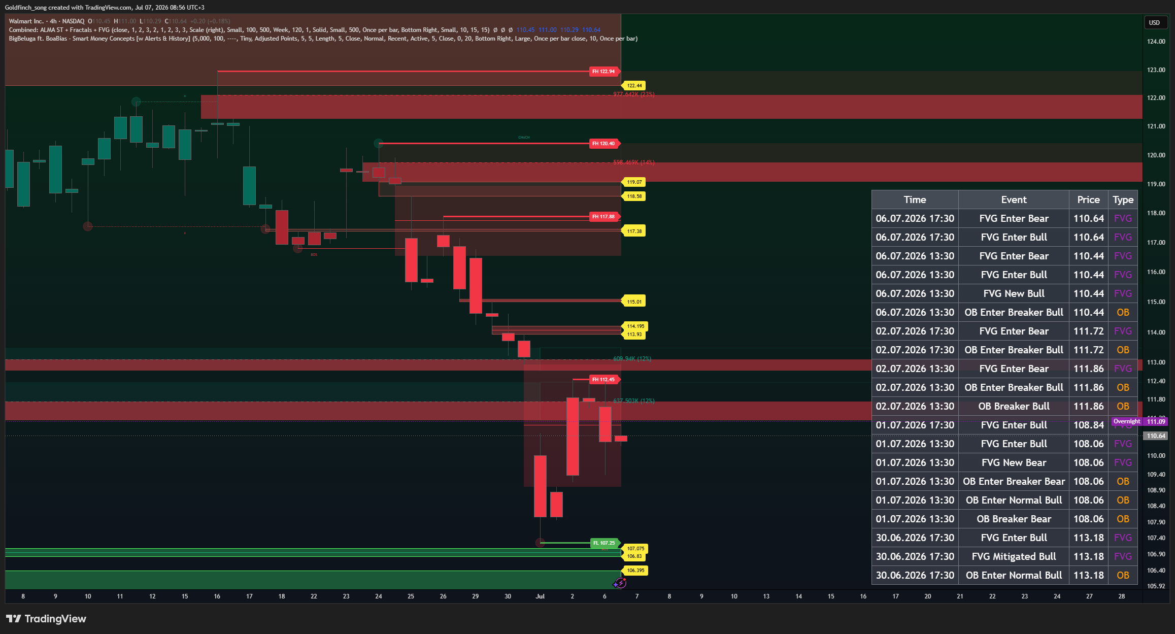 BATS:WMT Chart Image by Goldfinch_song