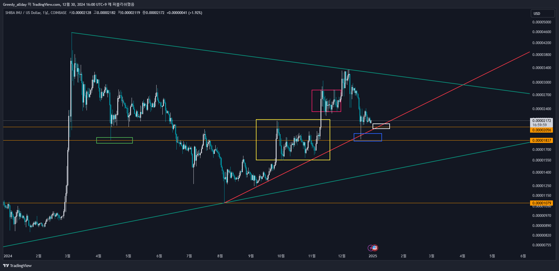 COINBASE:SHIBUSD Chart Image by JELLO_X