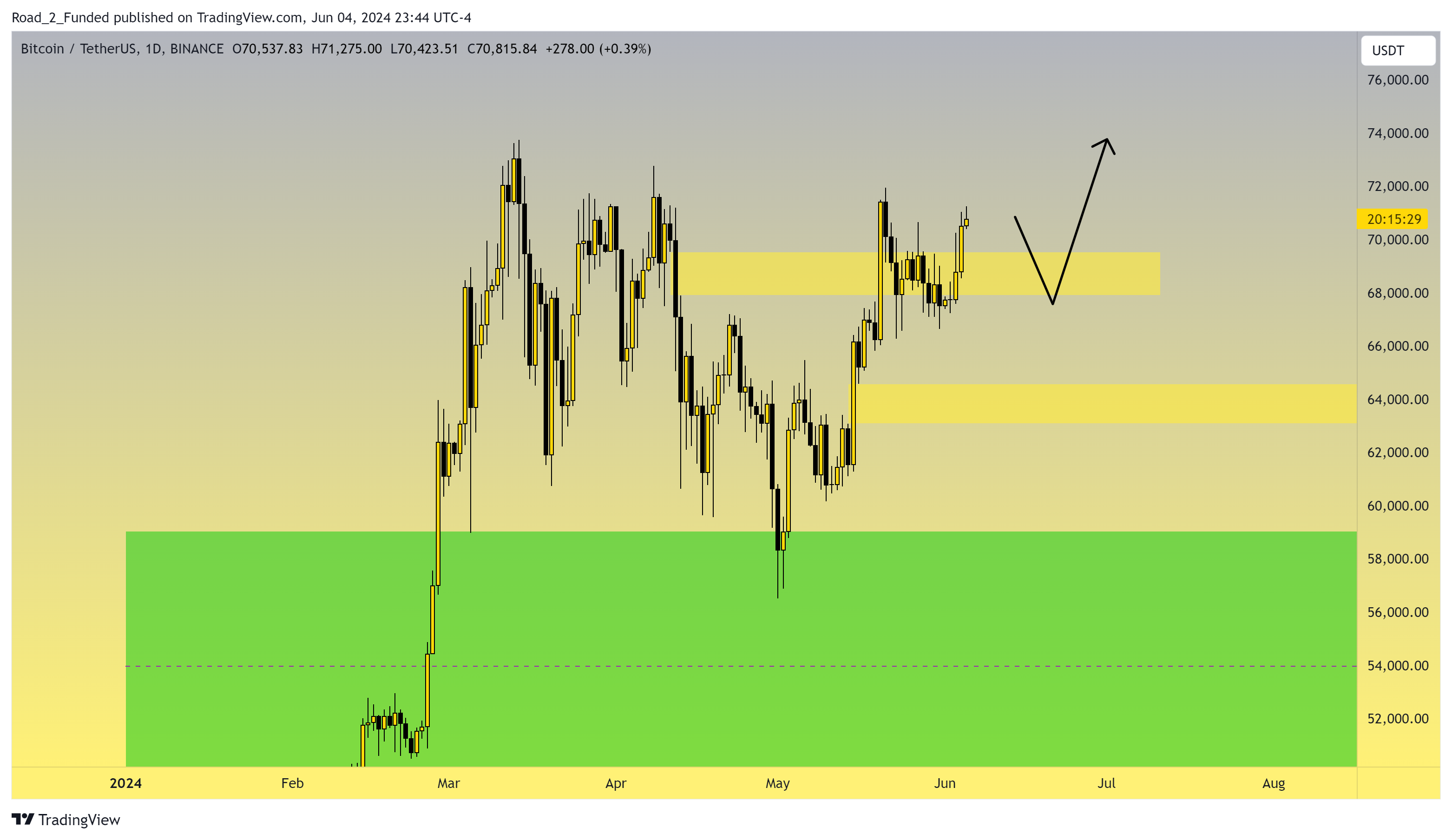 BINANCE:BTCUSDT ‏תמונת גרף מאת Road_2_Funded