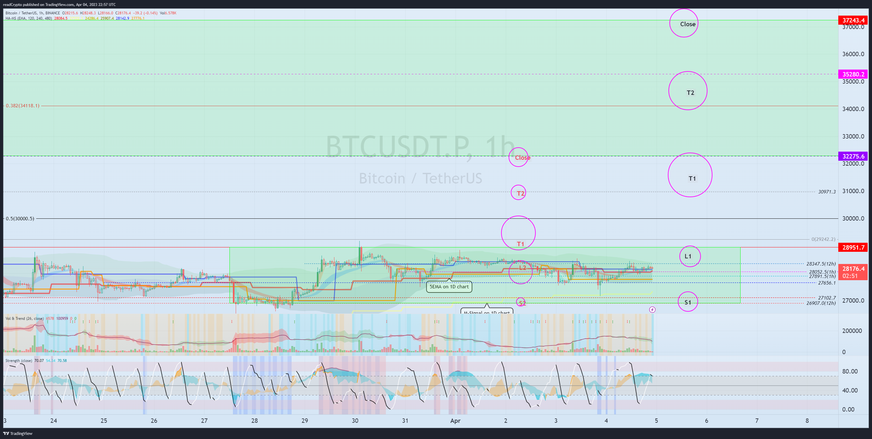 BINANCE:BTCUSDT.P Chart Image by readCrypto