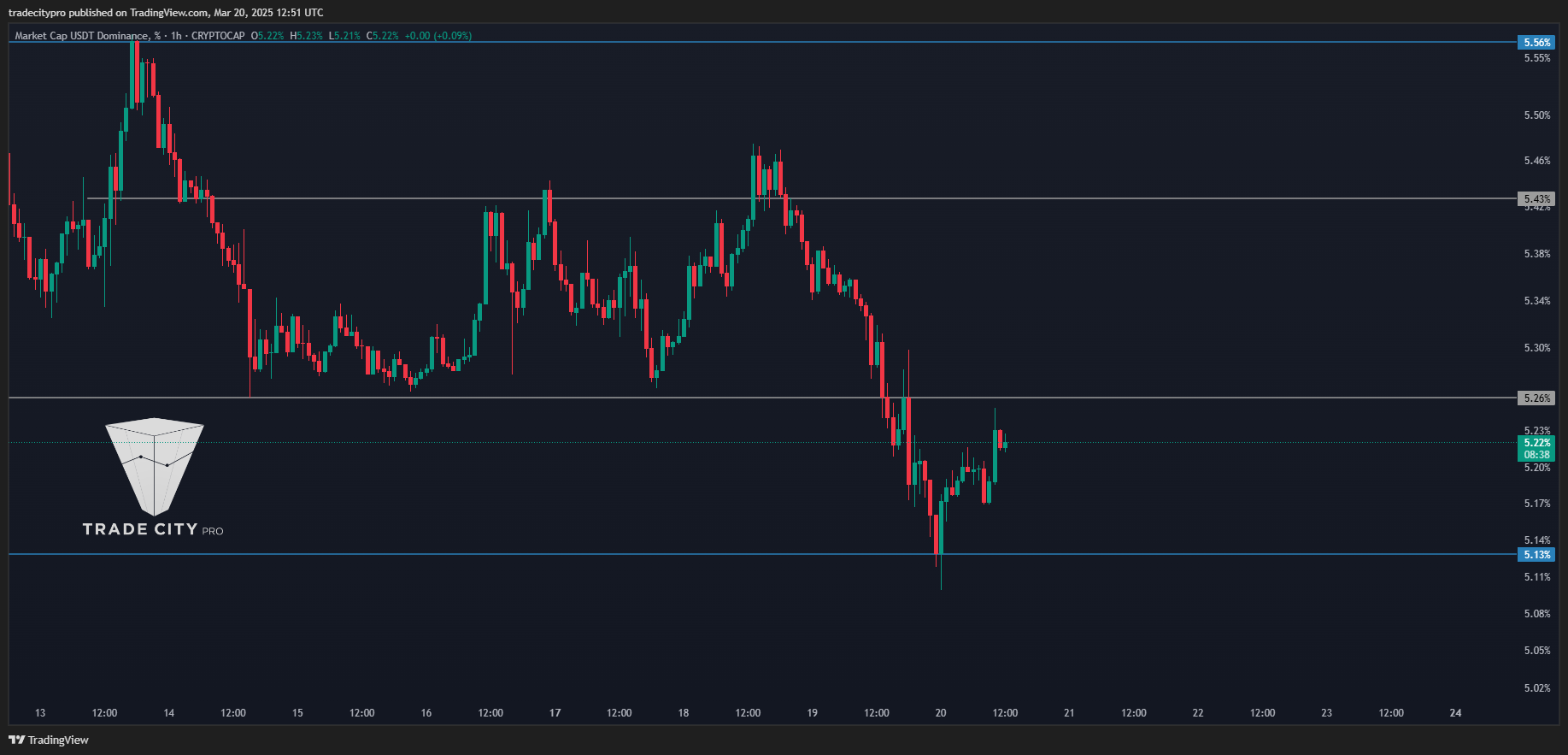 CRYPTOCAP:USDT.D Gambar chart oleh tradecitypro