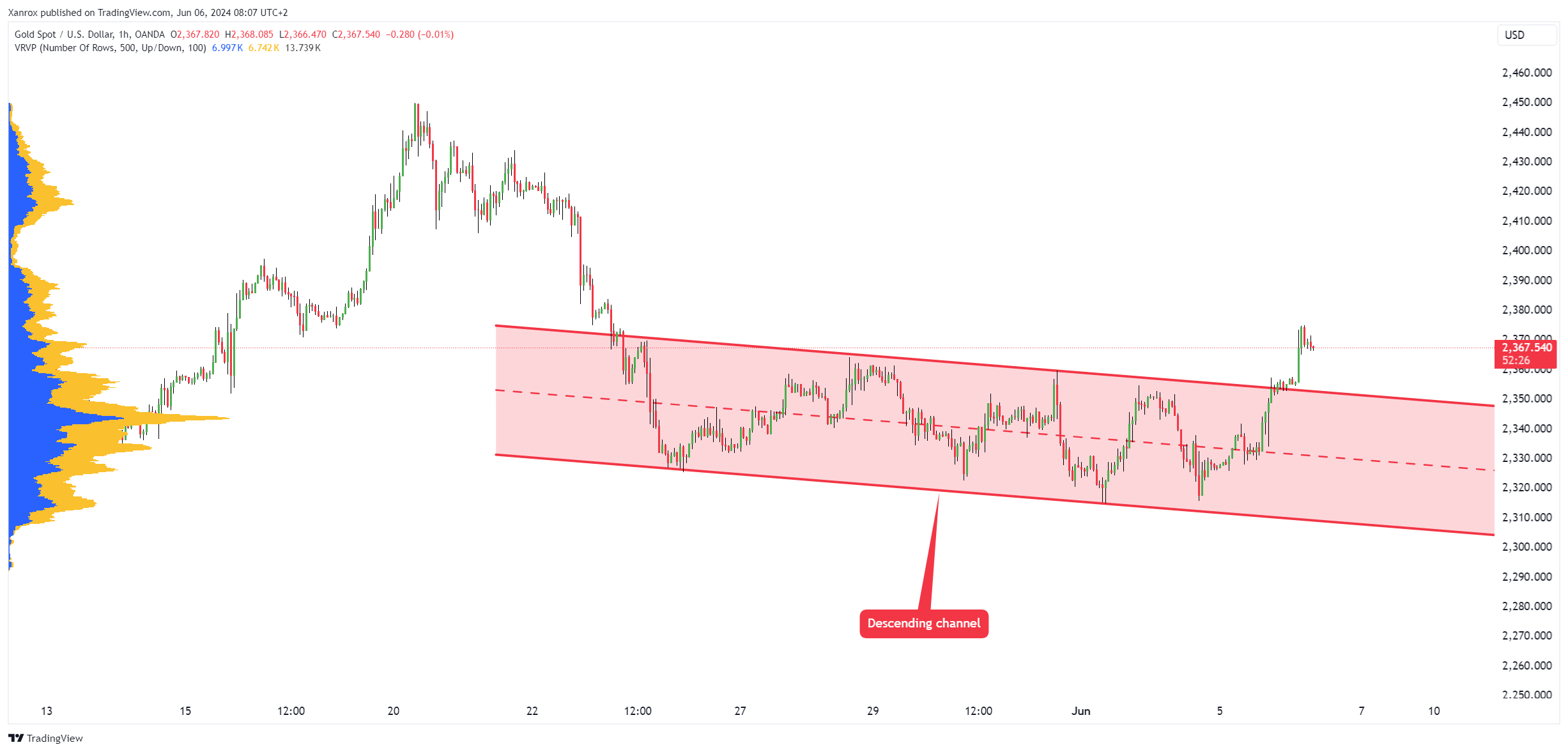 OANDA:XAUUSD Chart Image by Xanrox