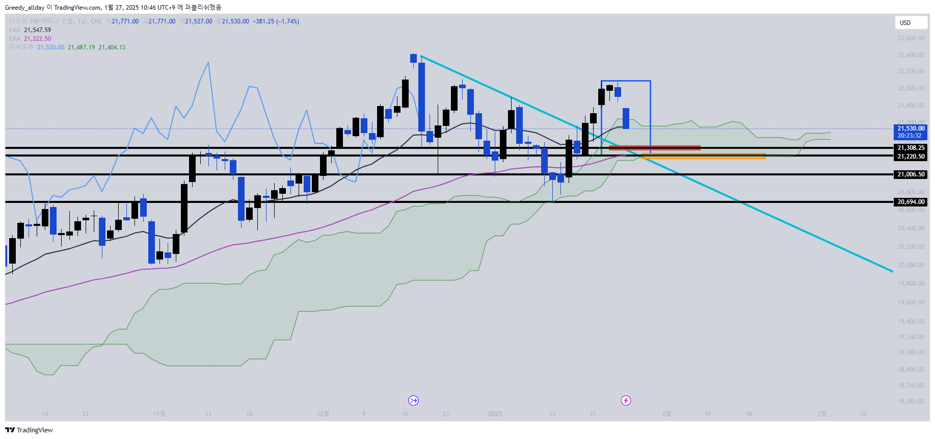 CME_MINI_DL:NQ1! Chart Image by JELLO_X