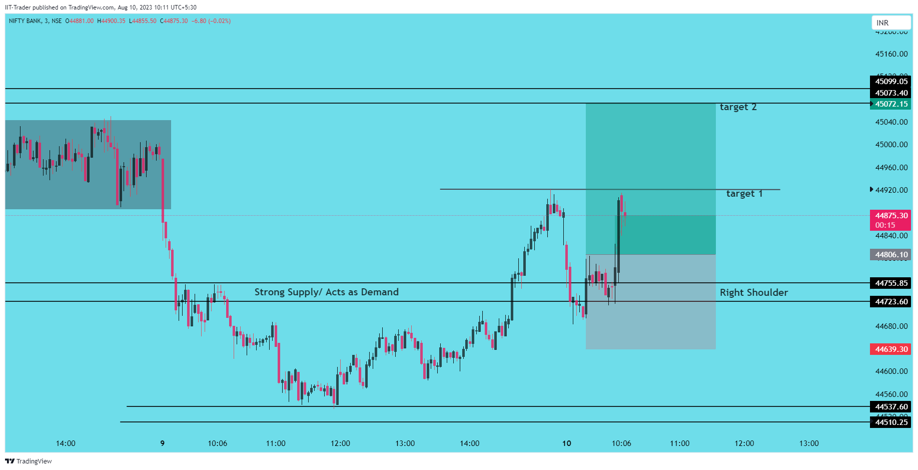 NSE:BANKNIFTY Chart Image by IIT-Trader