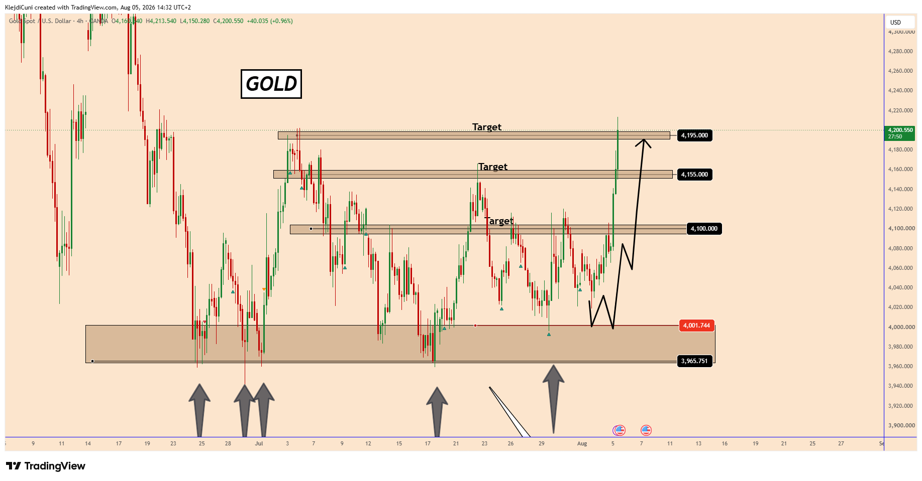OANDA:XAUUSD Chart Image by KlejdiCuni