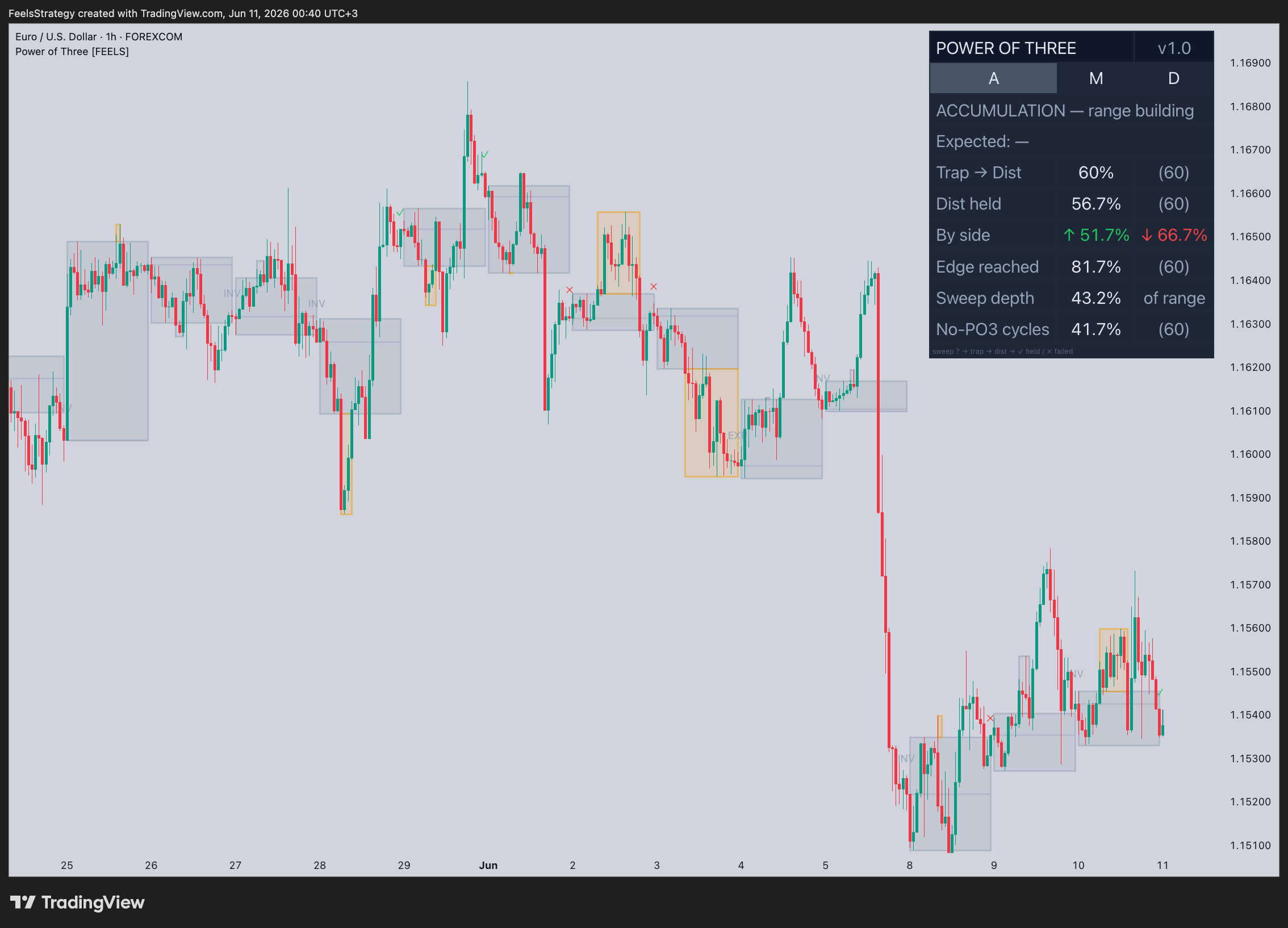 FOREXCOM:EURUSD Chart Image by FeelsStrategy