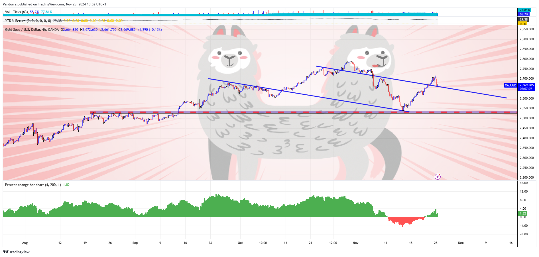 OANDA:XAUUSD Chart Image by PandorraResearch