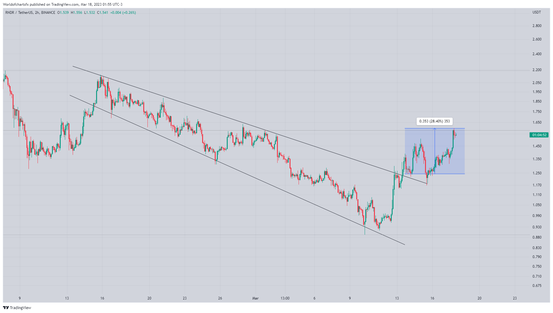 BINANCE:RNDRUSDT Chart Image by Worldofchartsfx