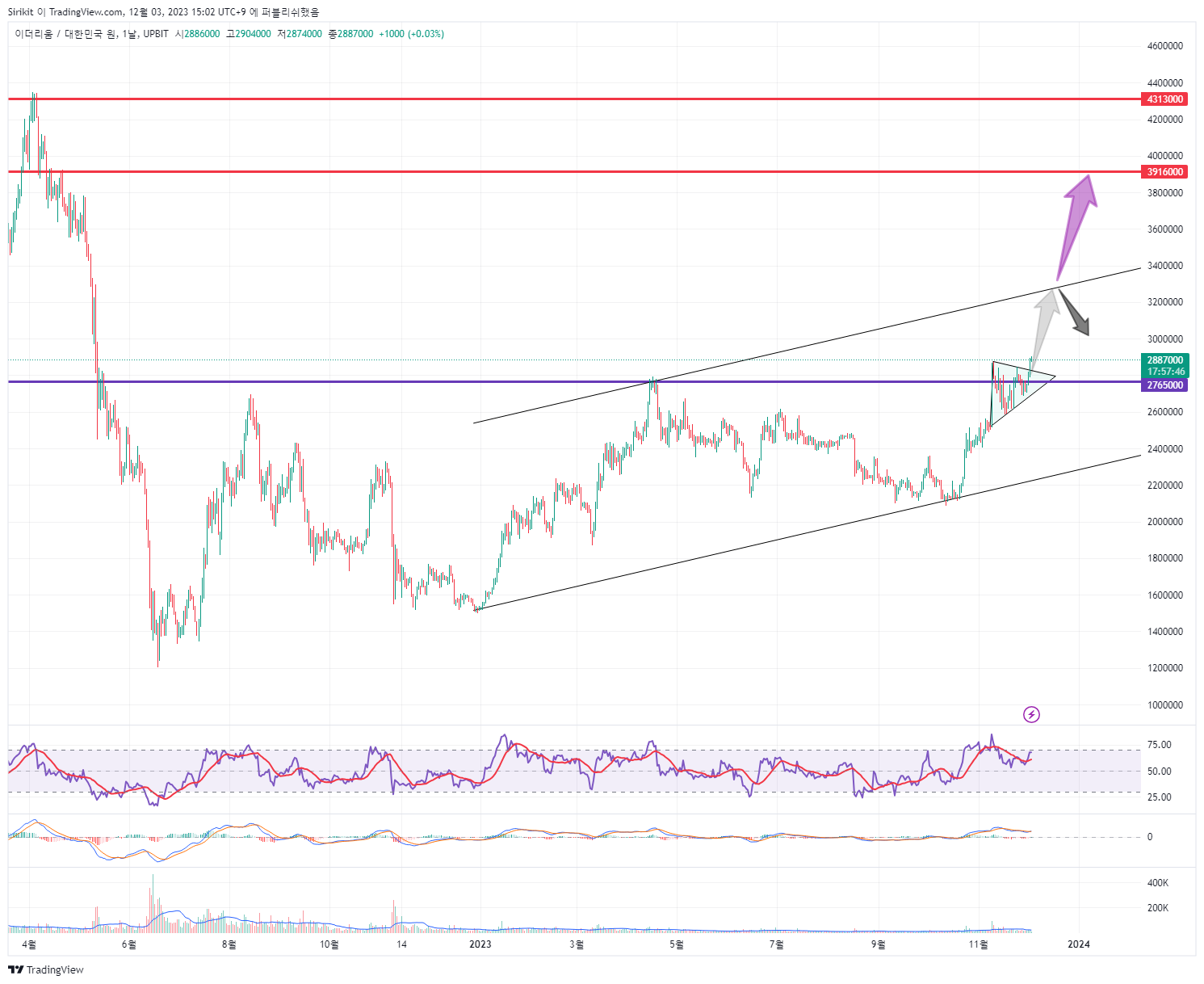 UPBIT:ETHKRW Chart Image by Sirikit