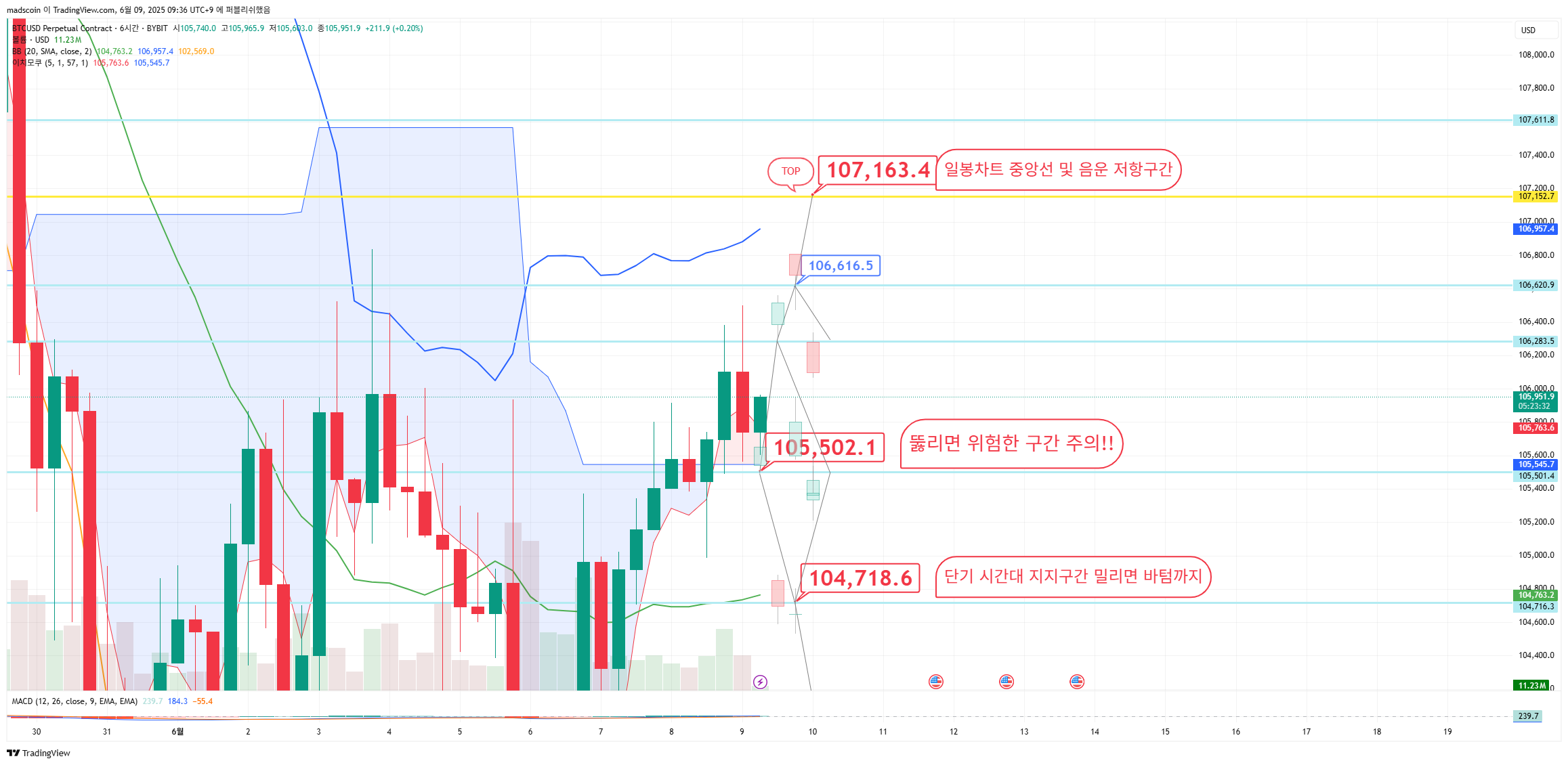 BYBIT:BTCUSD.P Chart Image by madscoin