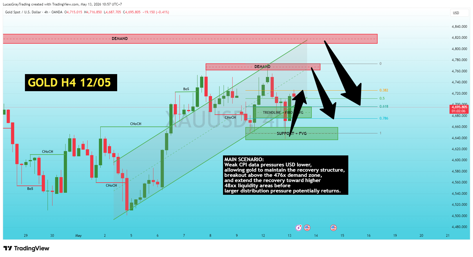 OANDA:XAUUSD Chart Image by LucasGrayTrading