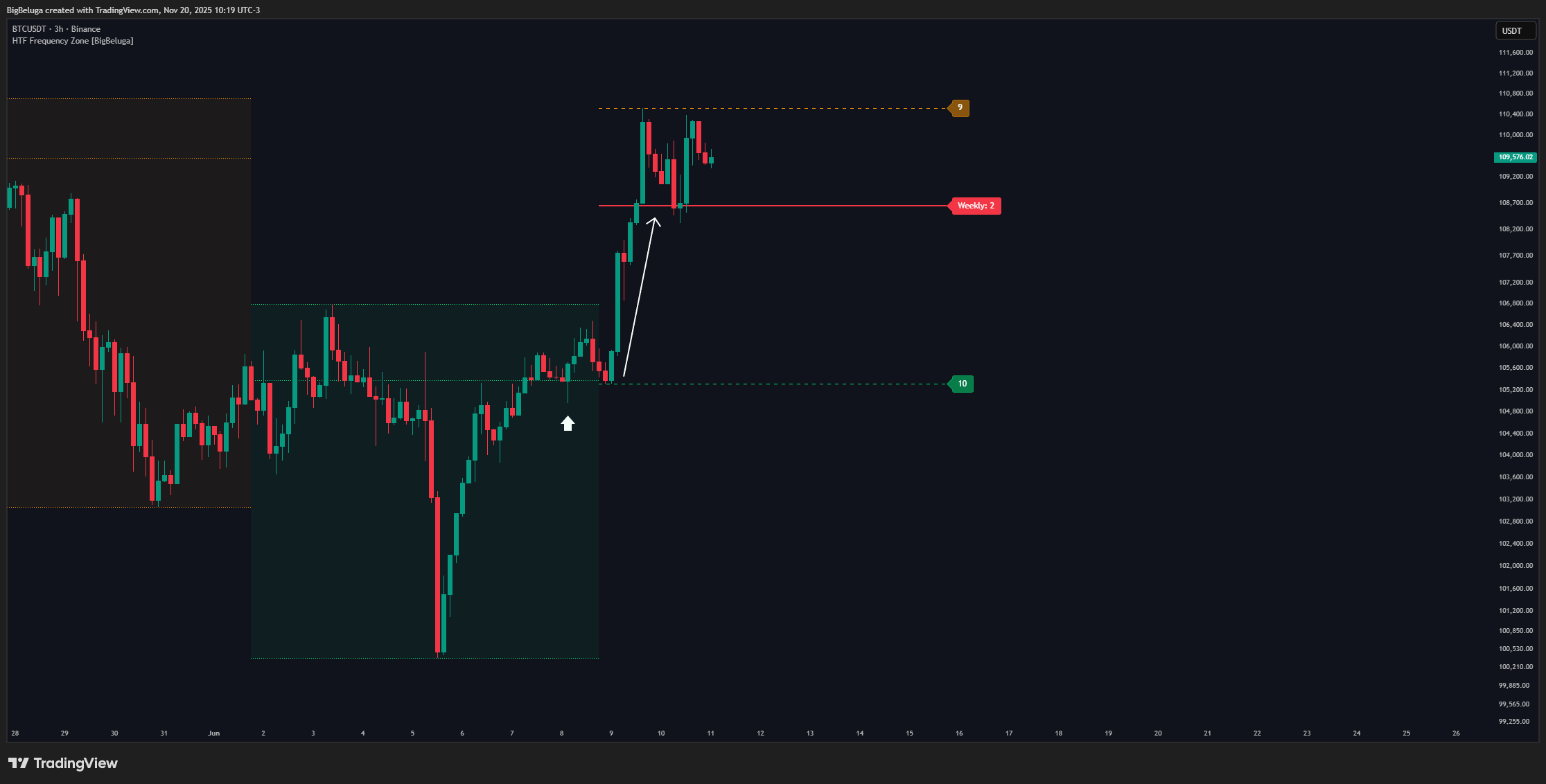 BINANCE:BTCUSDT Chart Image by BigBeluga
