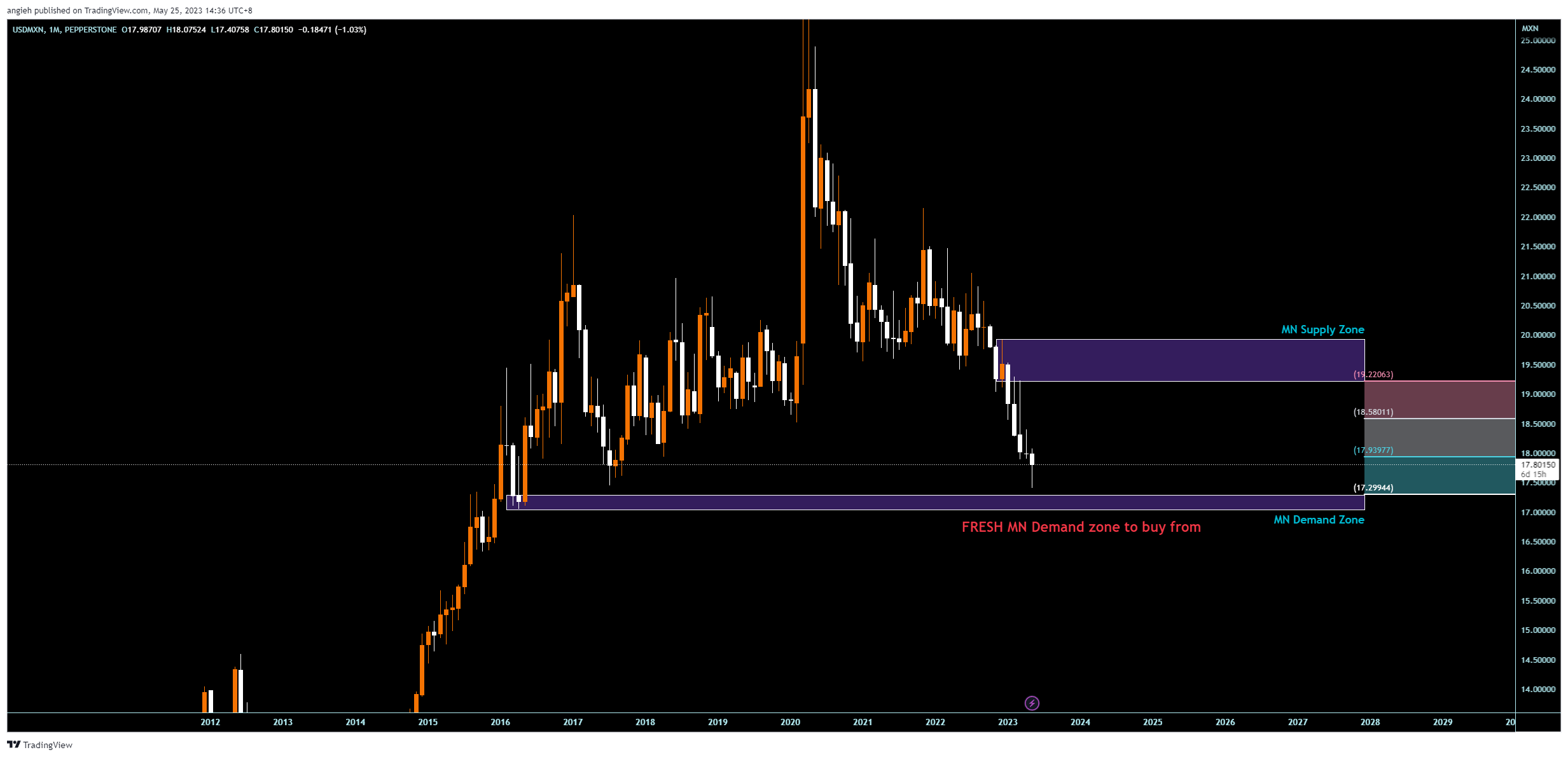 PEPPERSTONE:USDMXN Chart Image by angieh